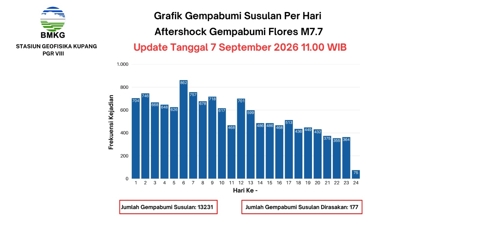Update BMKG Kupang : Gempa Susulan di Flores Mulai Berkurang